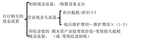 自行購(gòu)買(mǎi)的相關(guān)現(xiàn)金流量