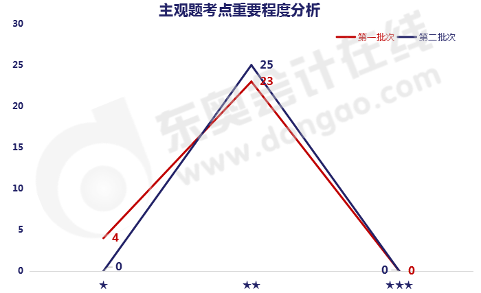 《財務(wù)管理》主觀題考點重要程度分析