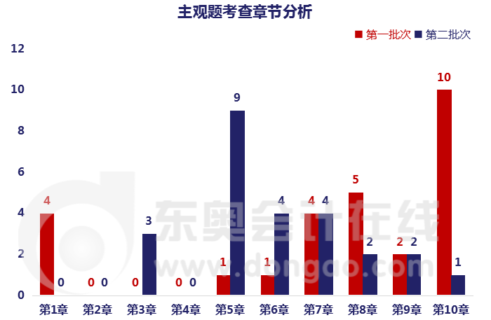 《財務(wù)管理》主觀題涉及章節(jié)考點分布情況