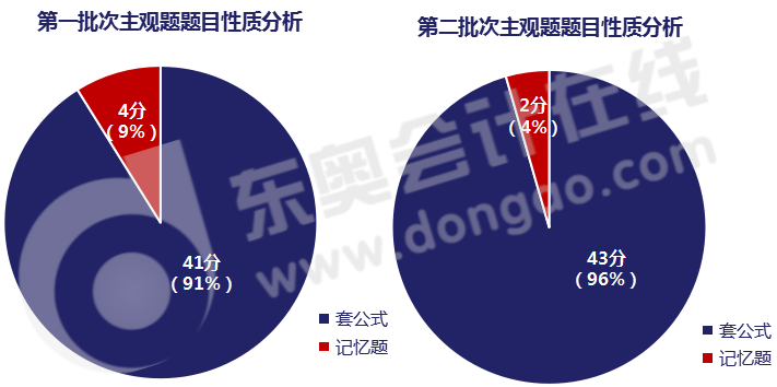 《財務(wù)管理》主觀題考查類型/命題規(guī)律解讀