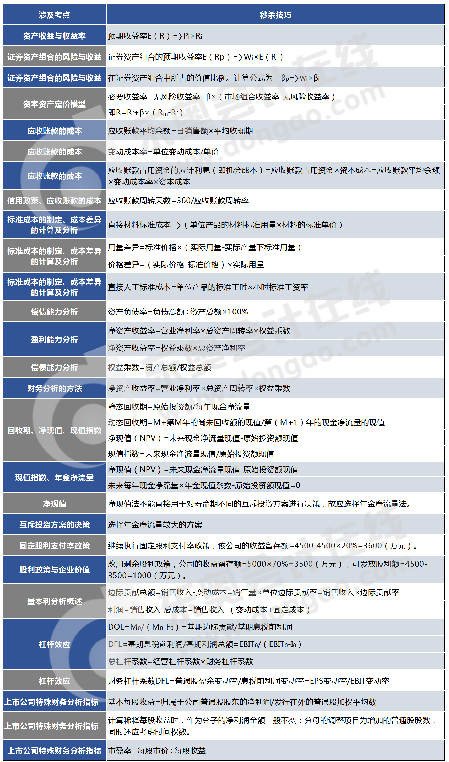 第一批次《財務(wù)管理》主觀題涉及考點和秒殺技巧