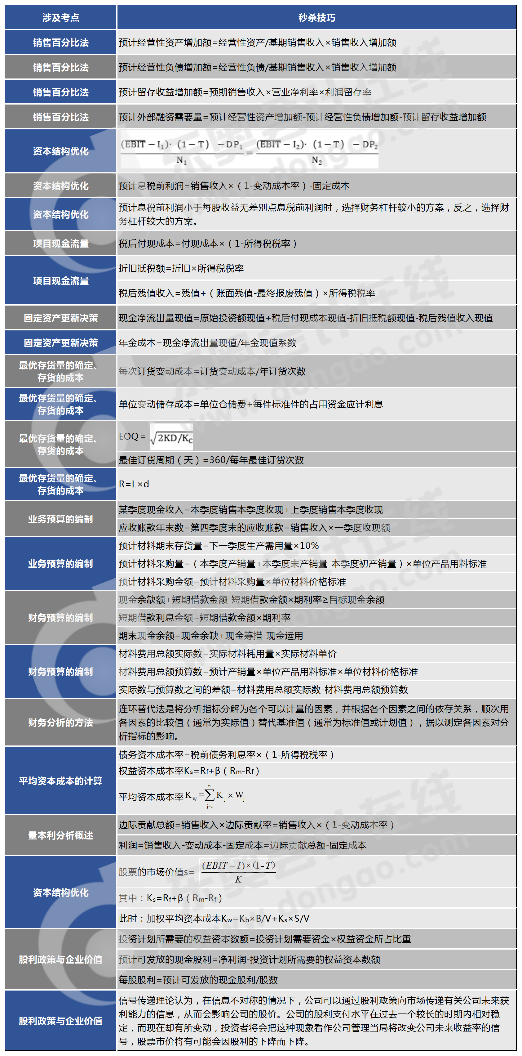 第二批次《財務(wù)管理》主觀題涉及考點和秒殺技巧