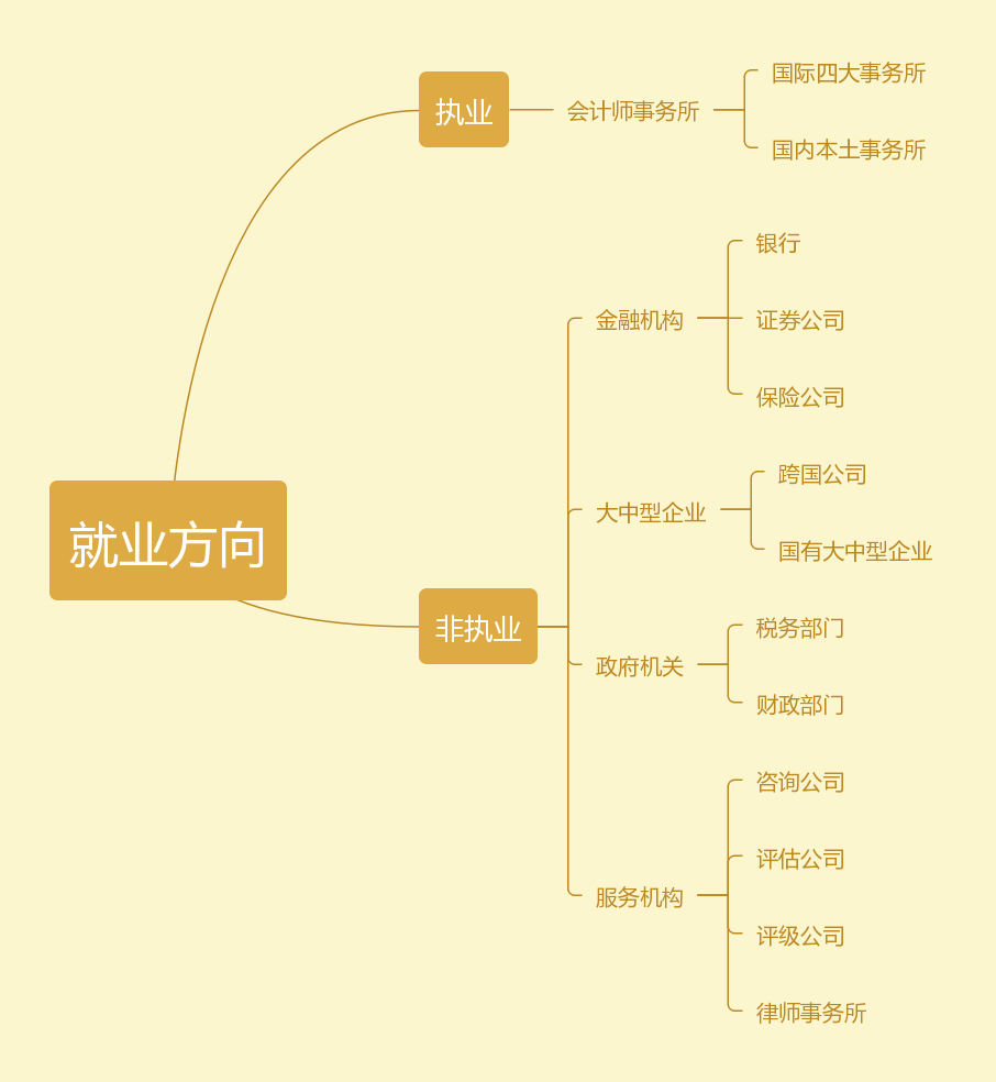 注會(huì)就業(yè)方向