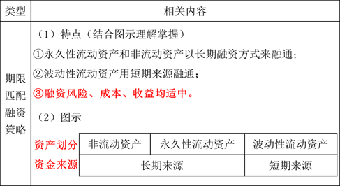 流動資產(chǎn)的融資策略1