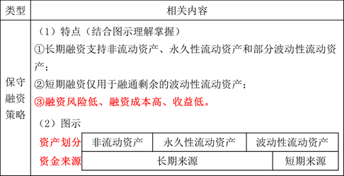 流動資產(chǎn)的融資策略2