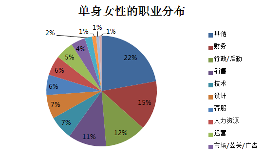 單身女性的職業(yè)分布