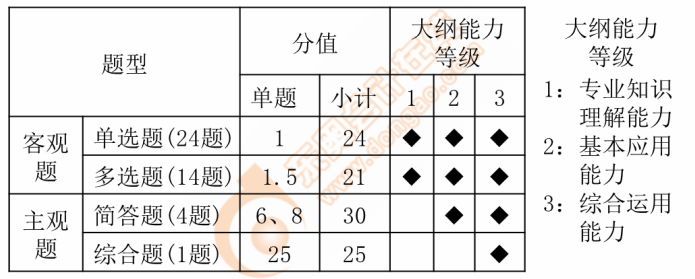 考試題型、題量及難度