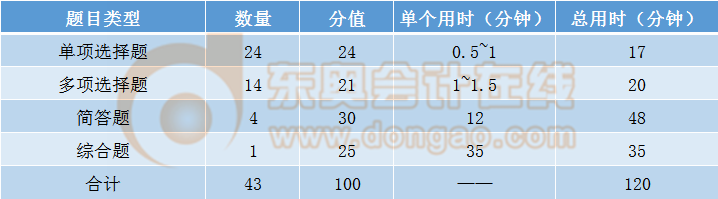合理分配答題時間