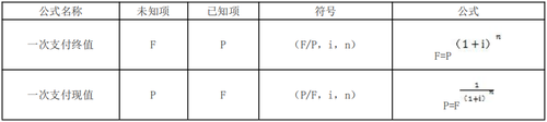 資金時(shí)間價(jià)值計(jì)算的基本公式