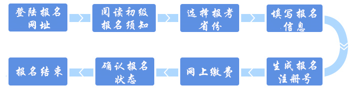 網(wǎng)上審核地區(qū)初級會計報名流程圖解