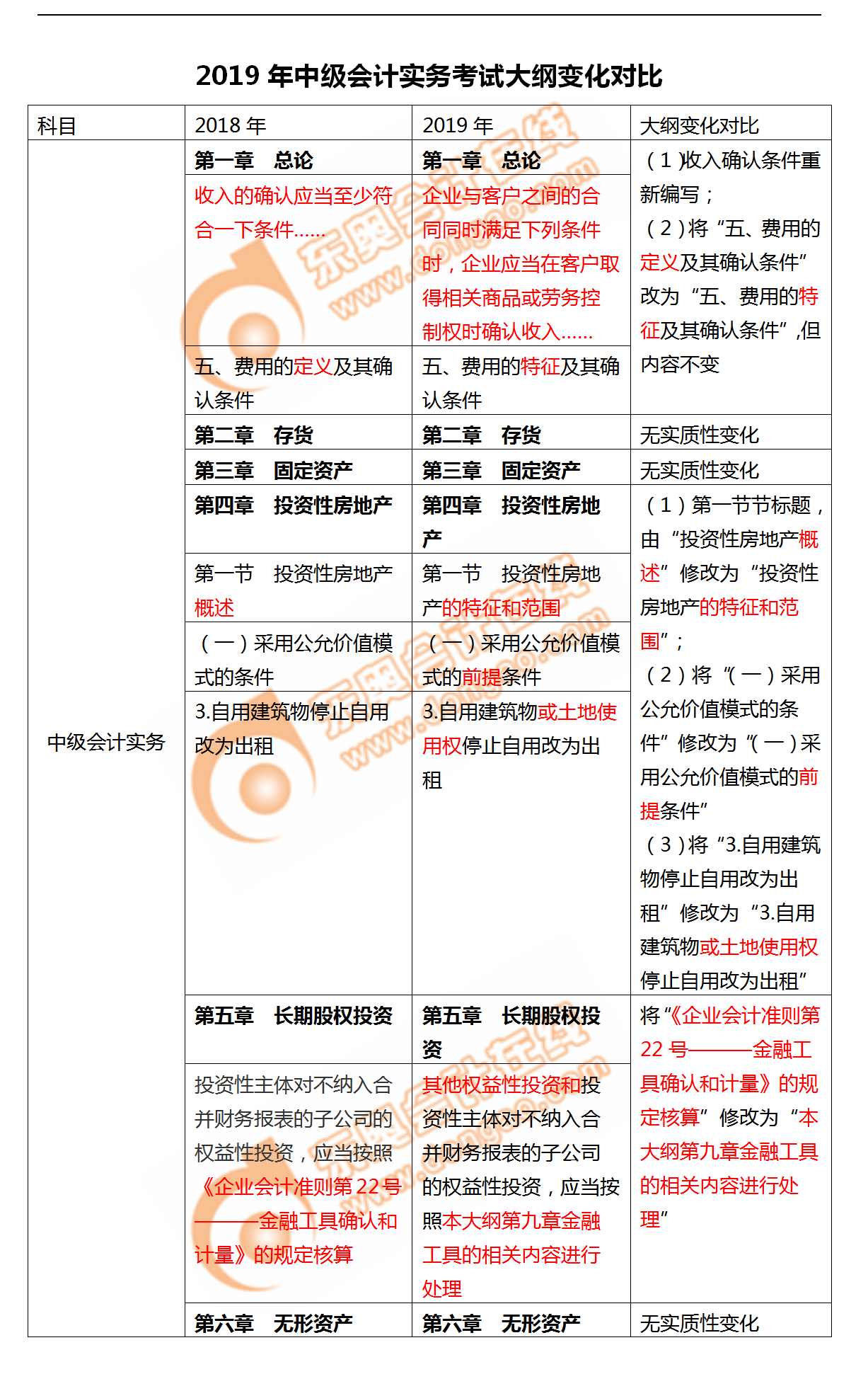 中級會計實務(wù)