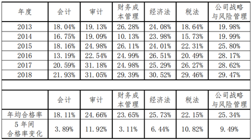 注冊(cè)會(huì)計(jì)師通過(guò)率