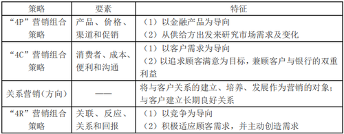 商業(yè)銀行的市場(chǎng)營(yíng)銷策略