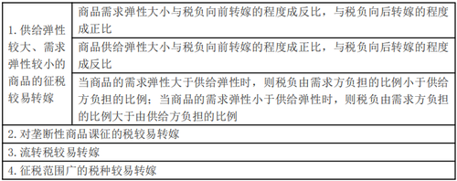 稅負(fù)轉(zhuǎn)嫁的一般規(guī)律