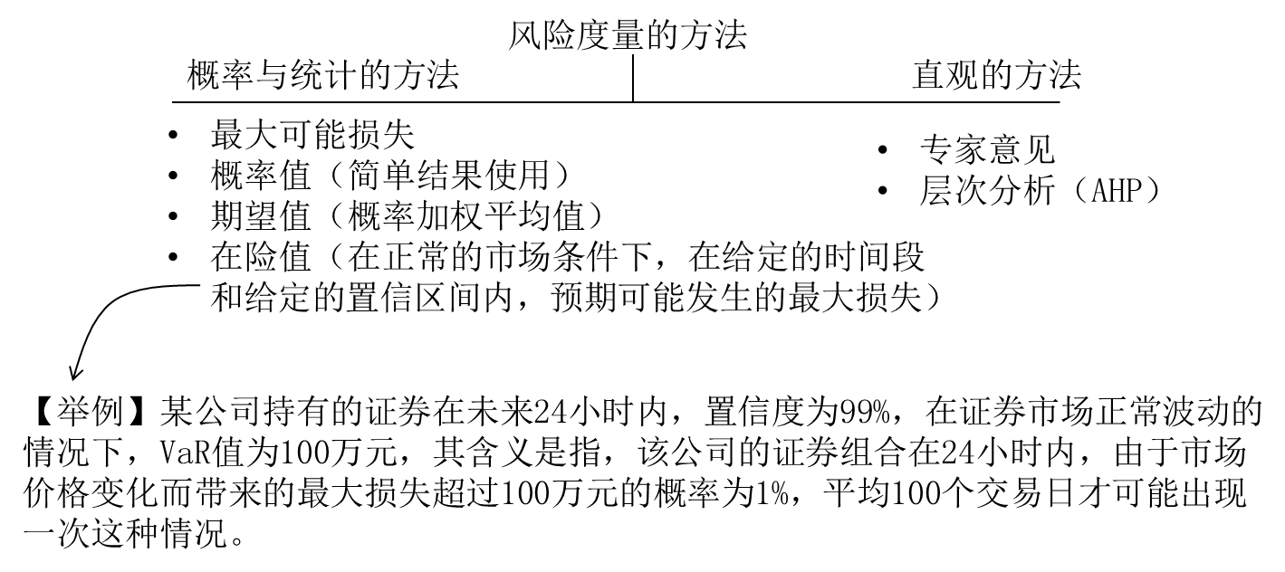 風(fēng)險度量