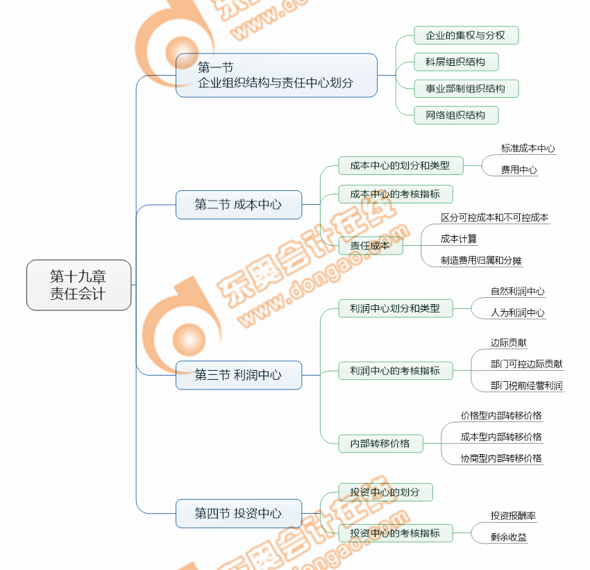 cpa財(cái)管第19章考點(diǎn)清單