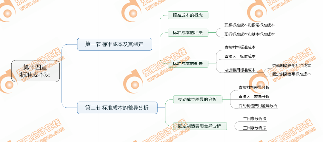 cpa財管第14章考點清單