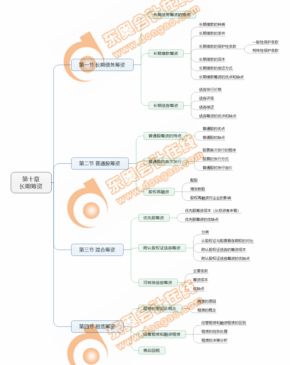 cpa財(cái)管第10章考點(diǎn)清單