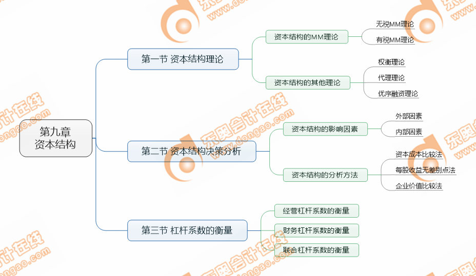 cpa財(cái)管第九章考點(diǎn)清單