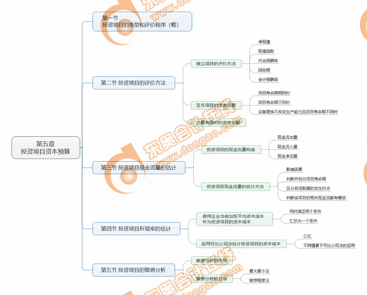 注會(huì)財(cái)管第五章考點(diǎn)清單