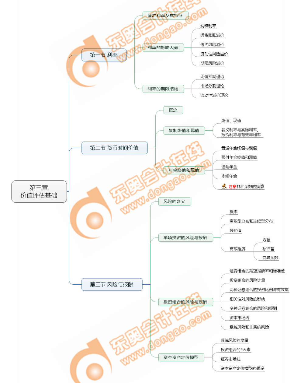 注會(huì)財(cái)管第三章考點(diǎn)清單
