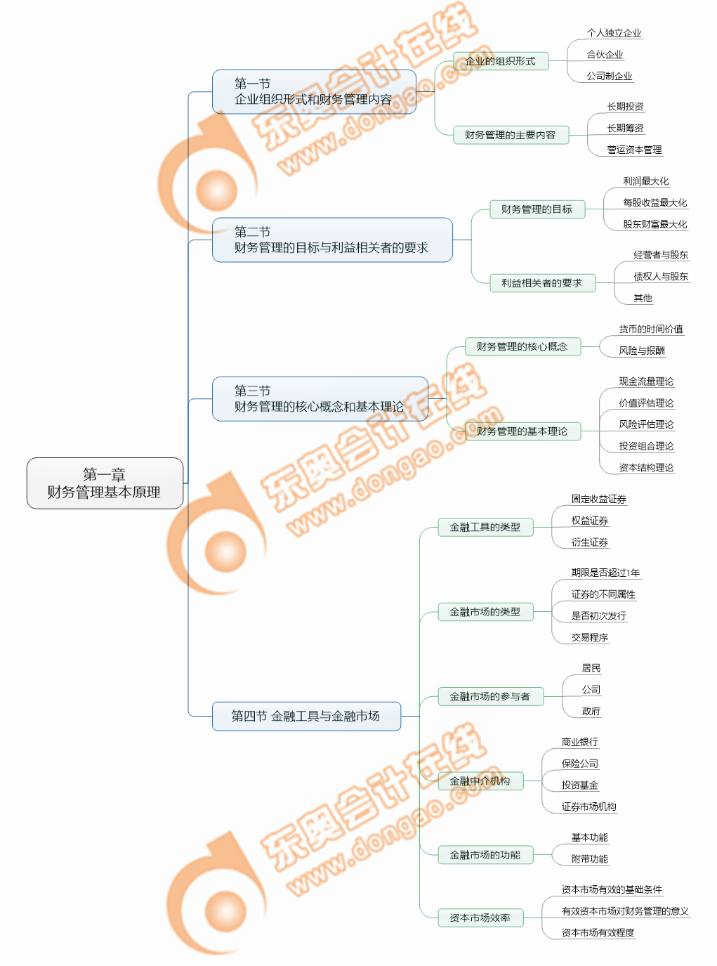 注會財(cái)管第一章考點(diǎn)清單