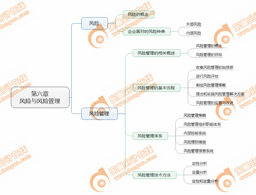 注會(huì)戰(zhàn)略第六章考點(diǎn)清單