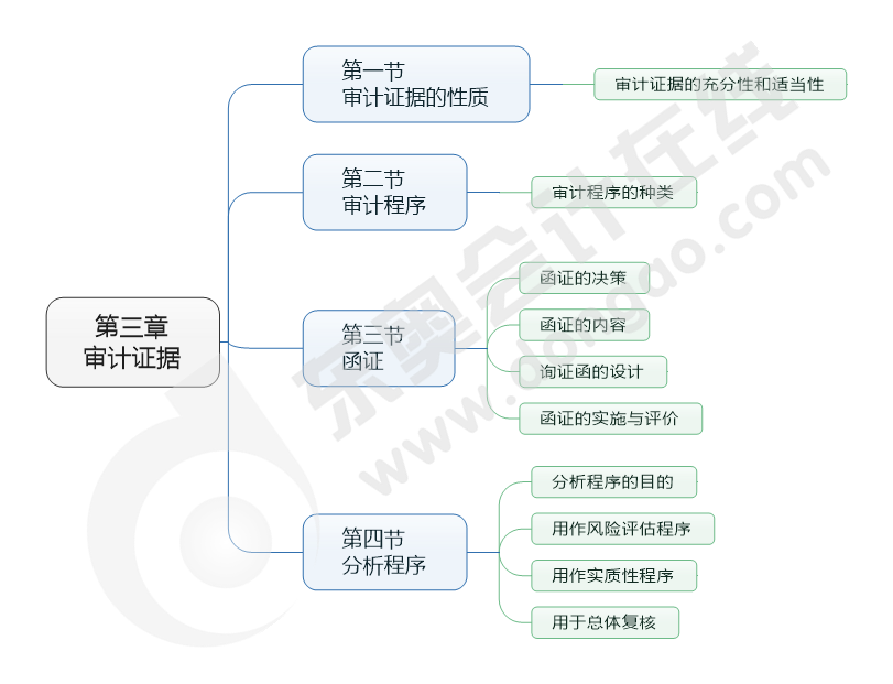 cpa審計(jì)第三章