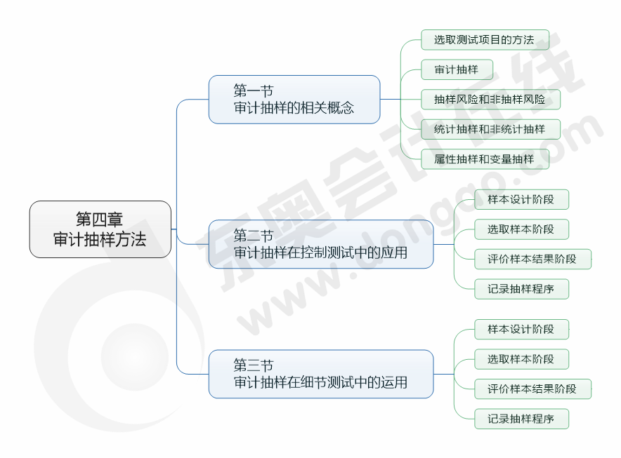 cpa審計