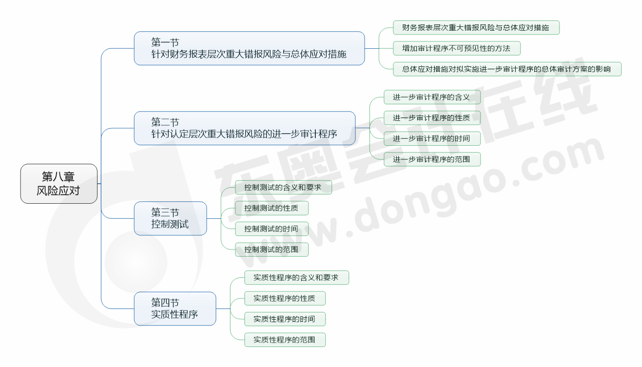 cpa審計(jì)8章