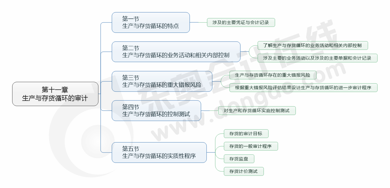 cpa審計(jì)11章