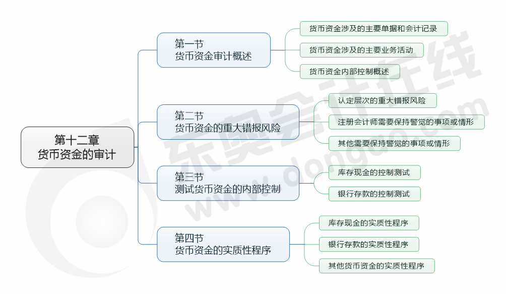 cpa審計(jì)12章