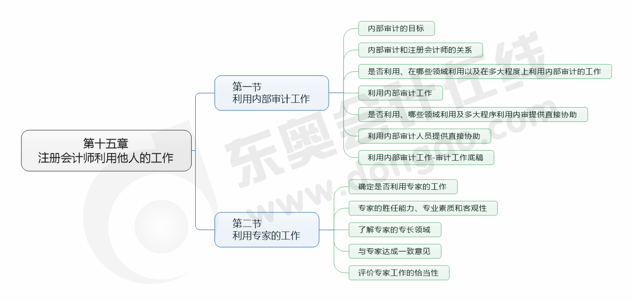 cpa審計(jì)15章