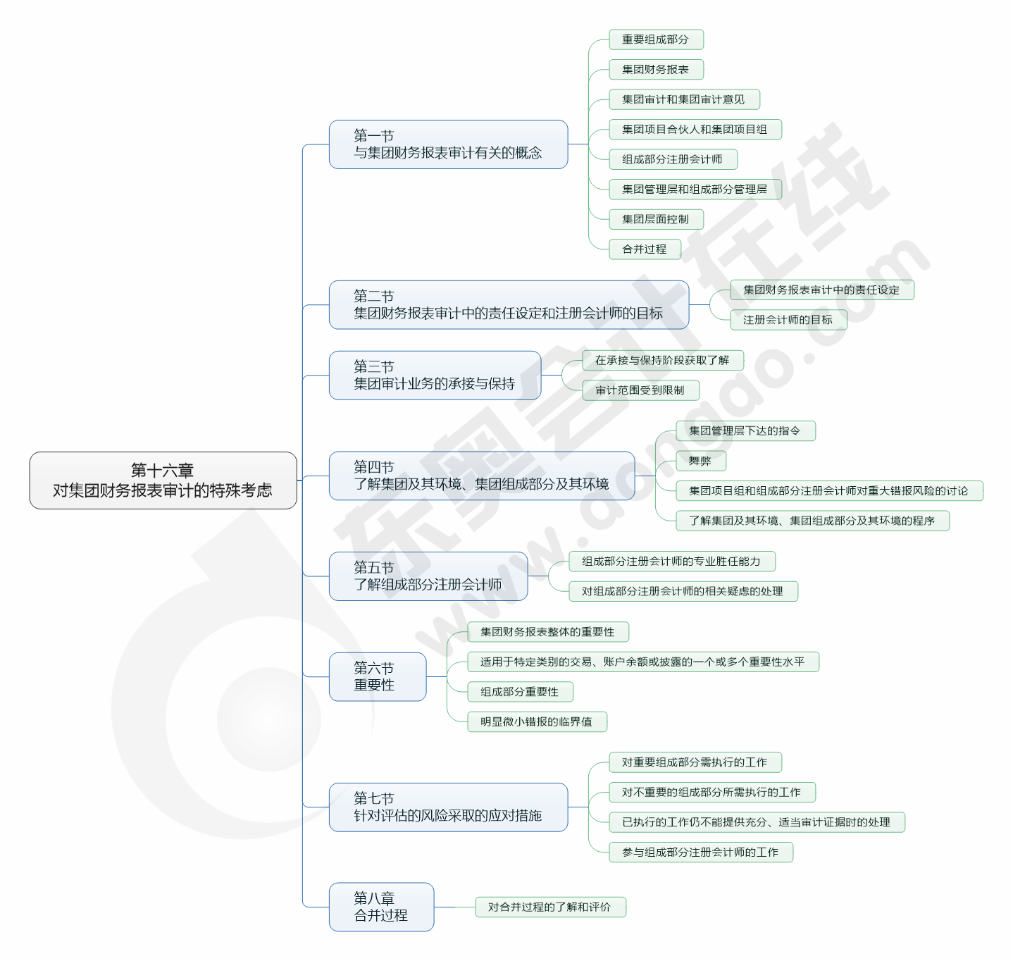cpa審計16章