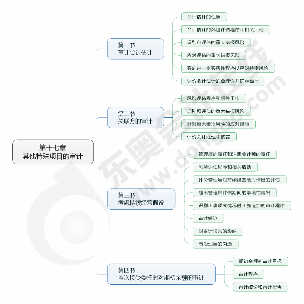 cpa審計17章