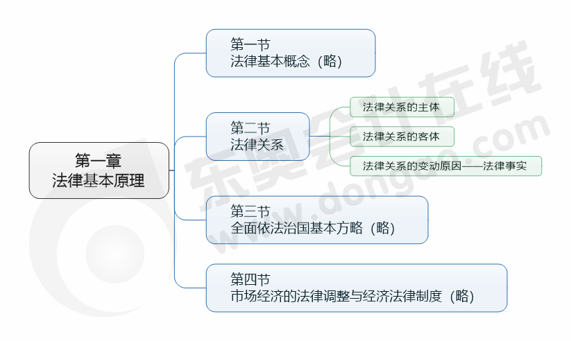 cpa經(jīng)濟法第一章