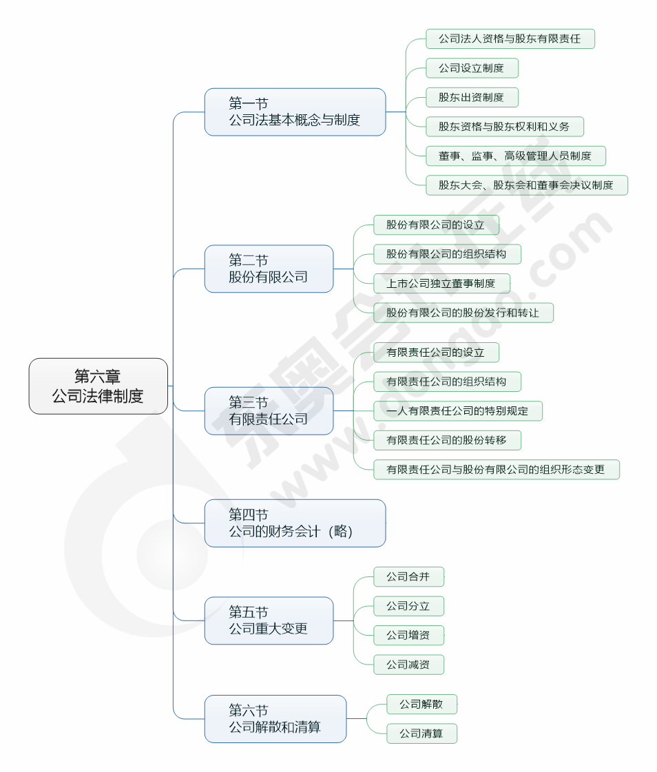 cpa經(jīng)濟(jì)法第六章