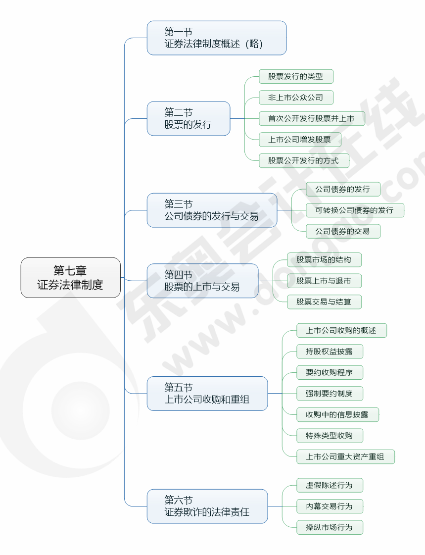 cpa經(jīng)濟(jì)法第七章