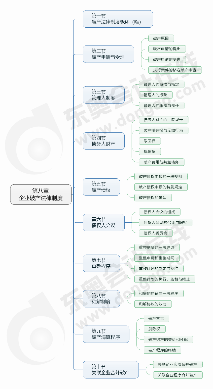 cpa經(jīng)濟(jì)法第八章