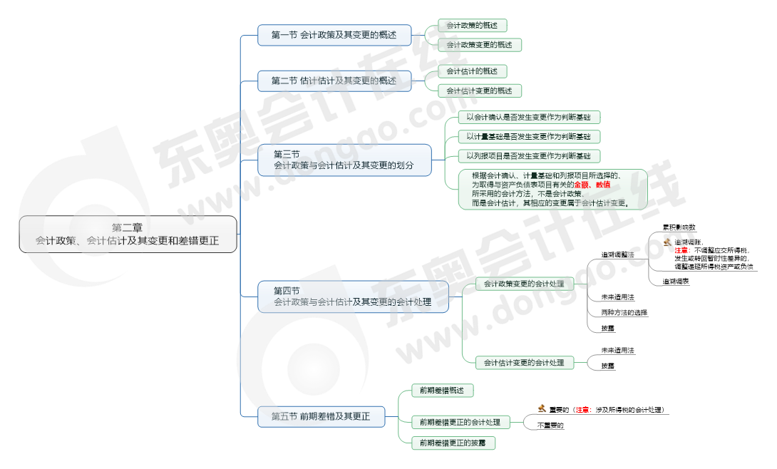 第二章 會計(jì)政策、會計(jì)估計(jì)及其變更和差錯(cuò)更正