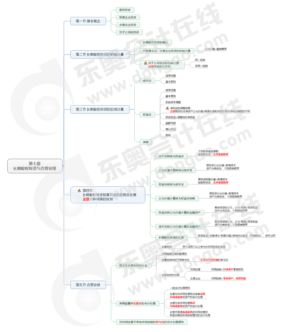 第七章 長期股權(quán)投資與合營安排