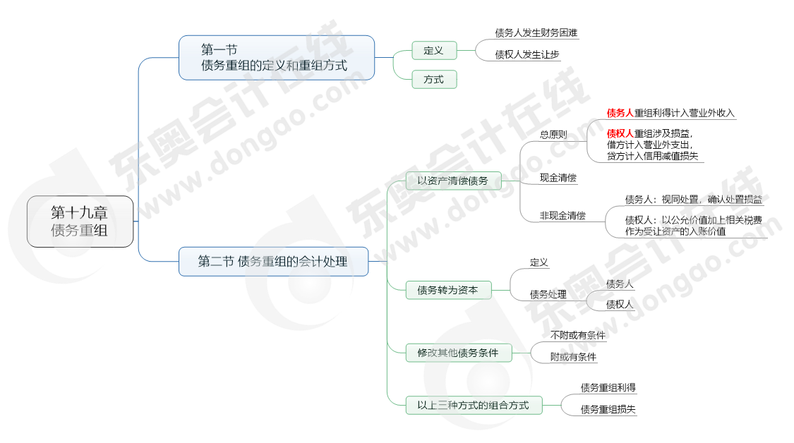 第十九章 債務(wù)重組