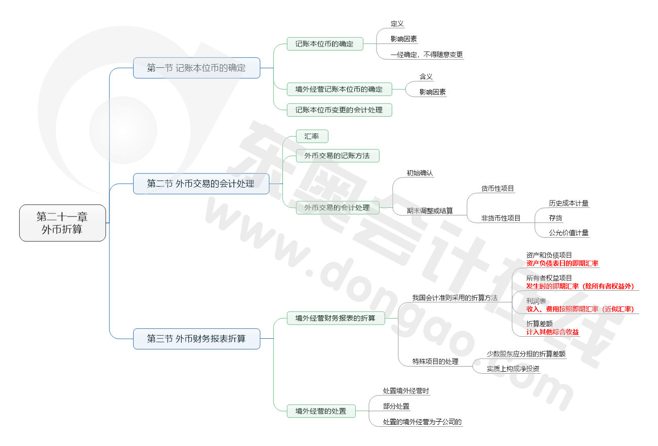 第二十一章 外幣折算
