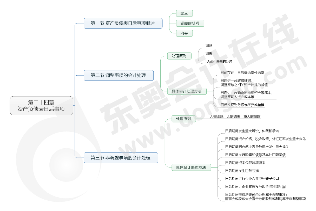 第二十四章 資產(chǎn)負債表日后事項