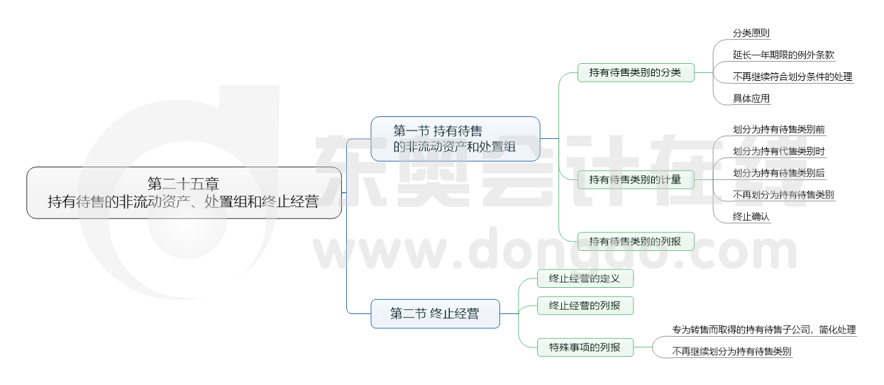 第二十五章 持有待售的非流動資產(chǎn)、處置組和終止經(jīng)營