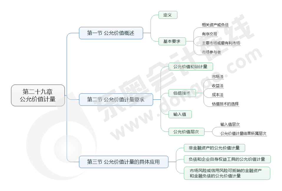 第二十九章 公允價值計量
