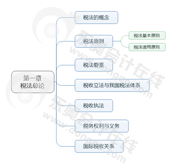 第一章 稅法總論
