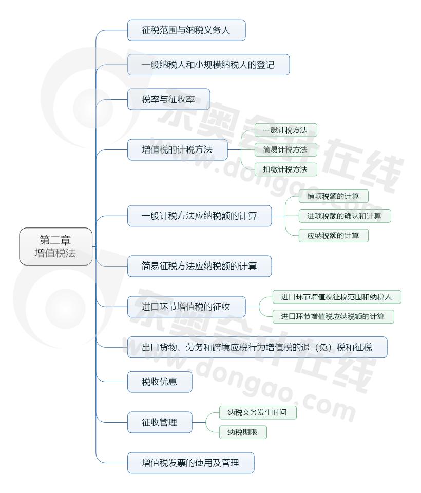 第二章 增值稅法