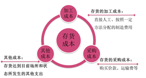 初級會計存貨成本的確定