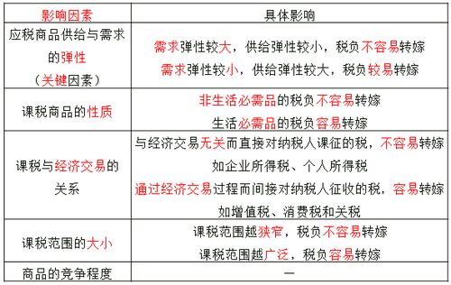 影響稅負轉(zhuǎn)嫁的因素
